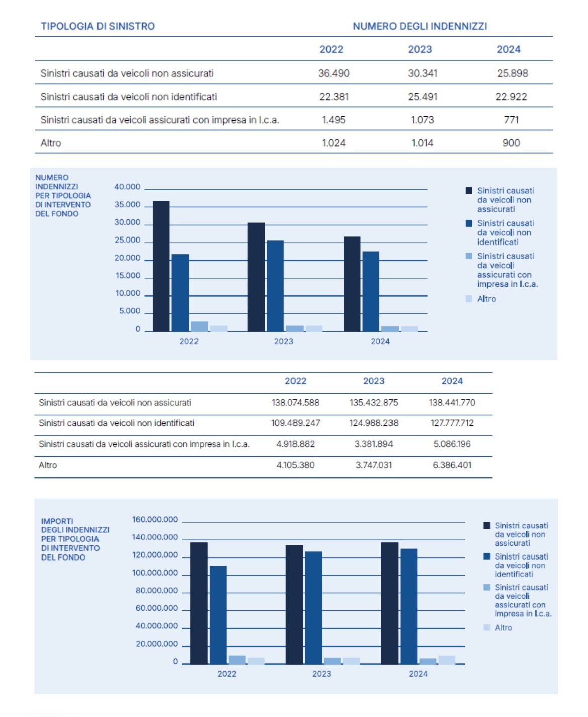 Fonte Relazione Annuale 2025 CONSAP - Fondo di Garanzia delle Vittime della Strada.jfif