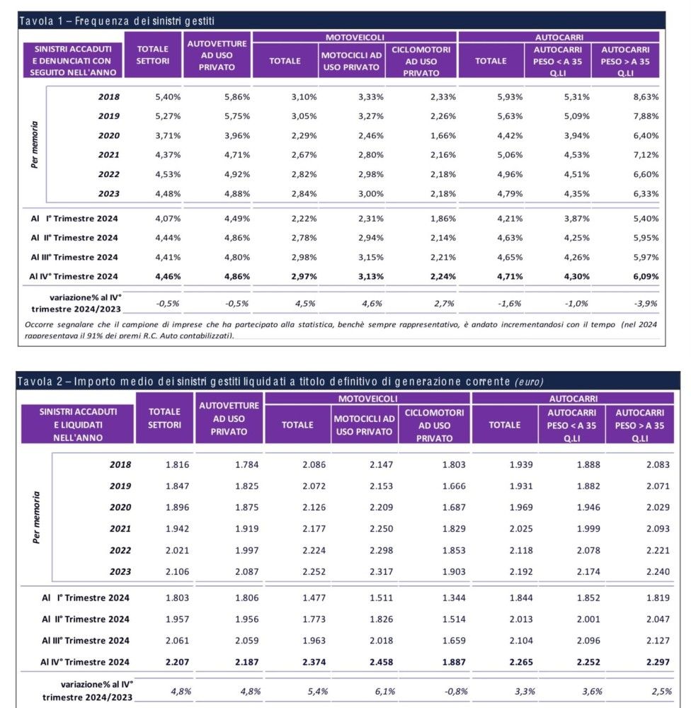 Tabella dati sulla frequenza e sull’importo medio dei sinistri gestiti per diverse categorie di veicoli dal 2018 al 2024.
